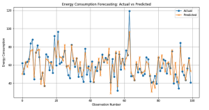 Energy Consumption Forecasting Result Machine Learning